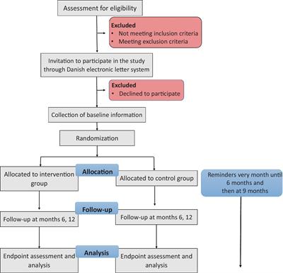AM/PM dosing of LAMA for COPD: a randomized controlled trial protocol using digital recruitment and registries